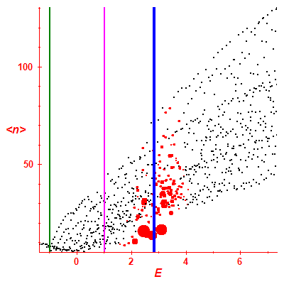 Peres lattice <N>